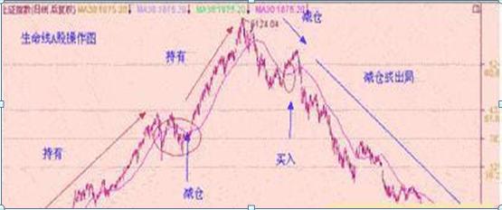 自爆交易鐵則：「跌穿生命線賣，突破生命線買」只因一根線，做到買賣不求人 財經 第5張