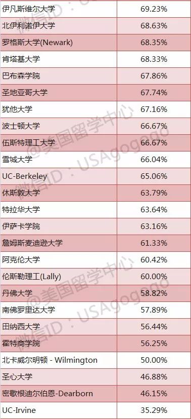 最替学生操心找工作的50所美国大学!毕业即就