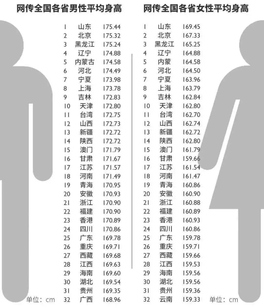 永城男人身高不到171的,女人不到161的,就别看了