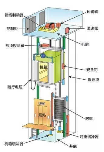 来了解这些电梯常识!