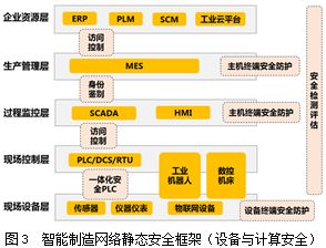 网安学术动静协同的智能制造生产控制系统网络安全框架