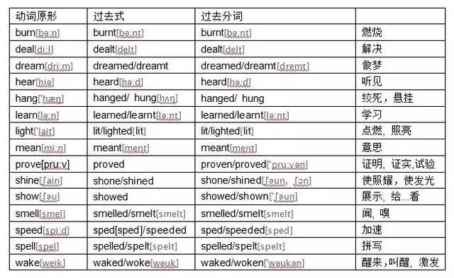 英语不规则动词记忆表 附音标 原形