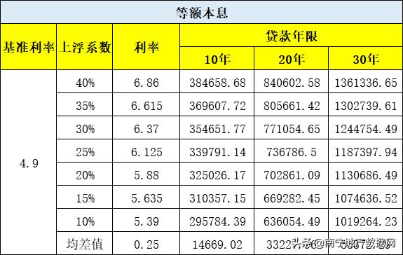 2019年楼市房贷利率下调,你的工资月薪多久能