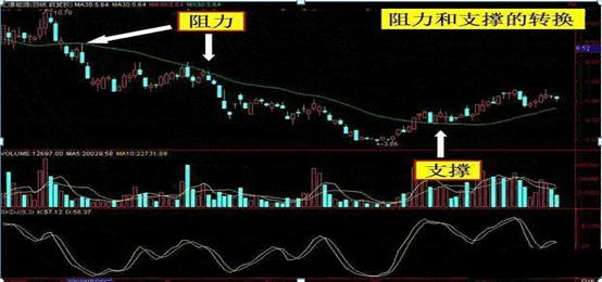 自爆交易鐵則：「跌穿生命線賣，突破生命線買」只因一根線，做到買賣不求人 財經 第1張