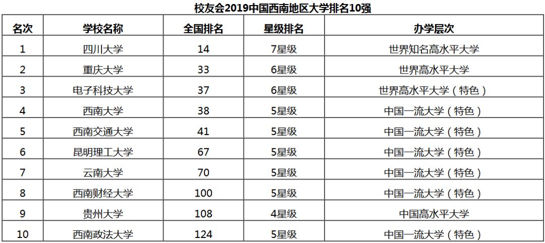 四川传媒学院位列2019西南地区民办大学排名位居首位,重庆人文科技