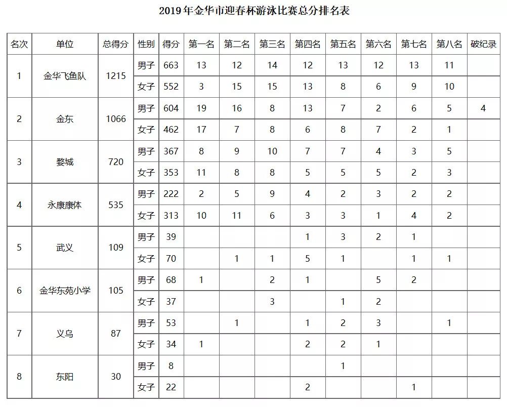 2019年金华市迎春杯游泳比赛圆满落幕_李旭韵