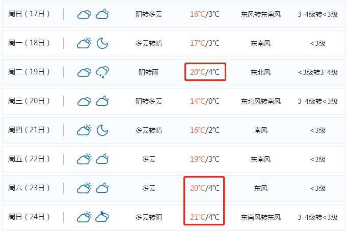 升温！升温！升温！最高21℃！泗洪即将一秒入夏……