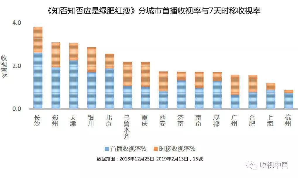 收视:热点节目时移收视每周观察