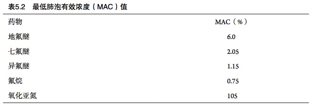 8分钟了解最常用的吸入麻醉药