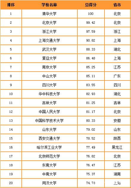 2019-2020中国重点大学竞争力排行榜