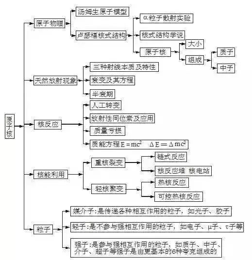 高中物理知识结构图大全!高三复习真的很需要!