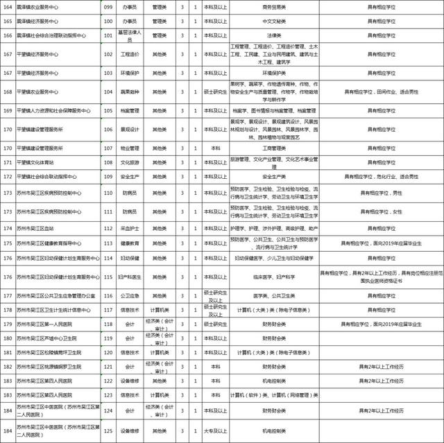 吴江事业单位招聘_2020年江苏省苏州市吴江区事业单位公开招聘工作人员139名公告(5)