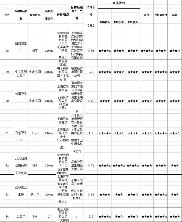 72款卫生巾大检测！七度空间、护舒宝、Free这些