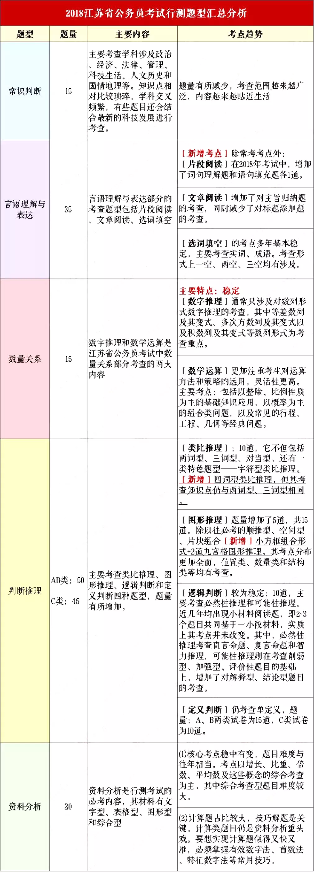 省考行测丨重要指数五颗星!5大备考要点总结