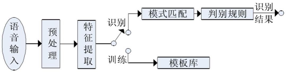 目前,大多数语音识别系统都采用了模式匹配的原理.