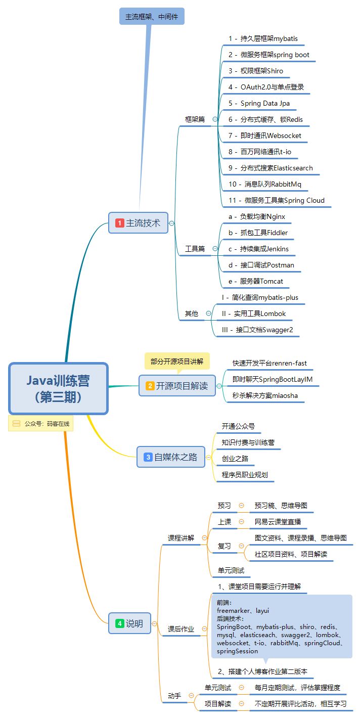 (一张关于课程的思维导图)