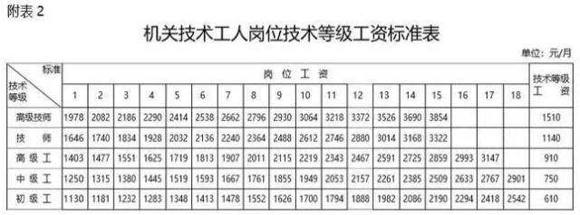 2019公务员事业单位工资调整,你的工资涨了吗