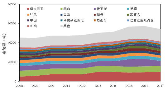 全球金储量历史变化(usgs)