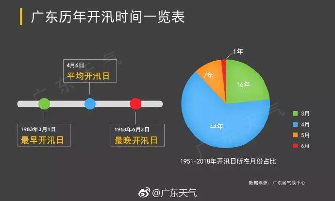 广东提早一个月入汛!好好珍惜惠东这几天的太阳