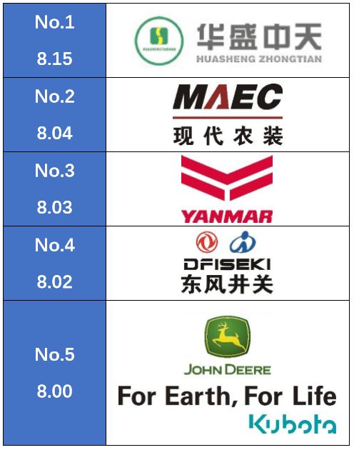 天博官方重磅：华夏5大喷杆喷药机品牌排行榜颁发！(图5)