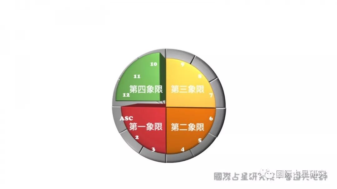 星盘划分成四个象限