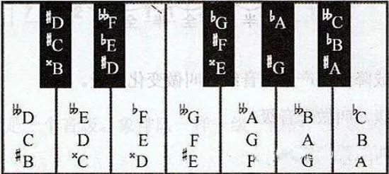 等音在钢琴上一个八度内的表示为(如下图所示:音高相同,但记法不同的