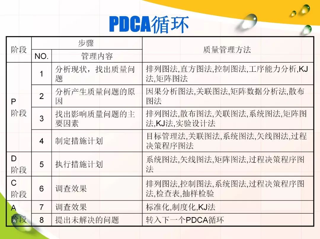 pdca,质量管理有方法!