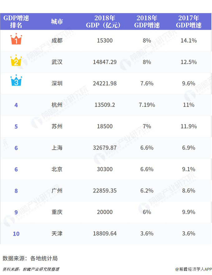 武汉2020年gdp增速_2020中国16强城市预测GDP:武汉重返前十,宁波领先郑州!