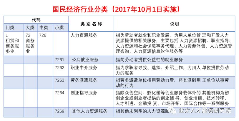 收藏人力资源服务在国民经济行业分类的分类和注释