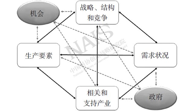 迈克尔  波特的"钻石模型"