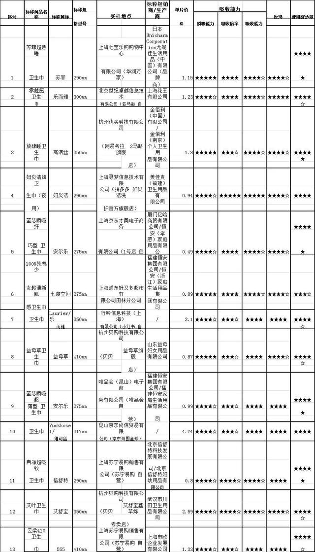 72款卫生巾大检测！七度空间、护舒宝、Free这些