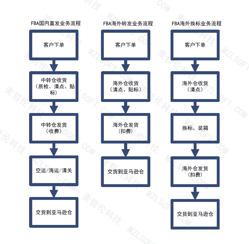 原创德国亚马逊fba物流为何成为跨境物流企业的主营业务?