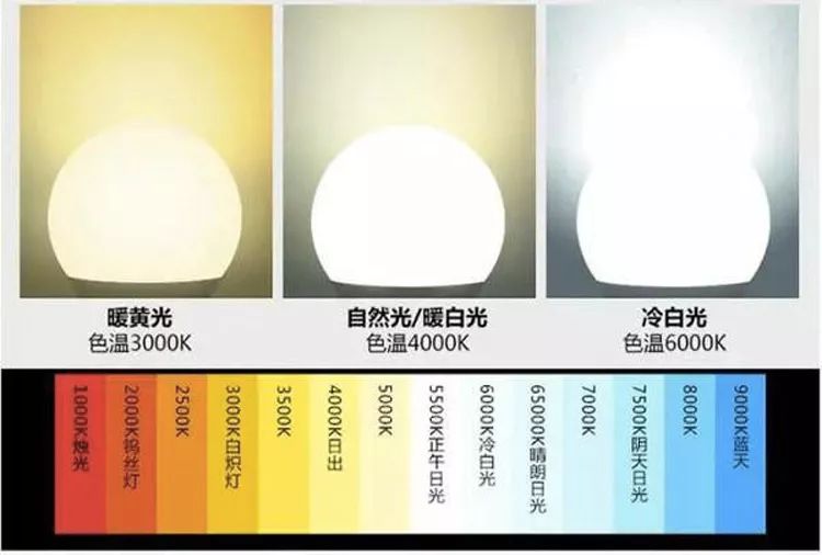 自然光/暖白光适合明亮宽敞的客餐厅,追求明亮可视度好的书房.