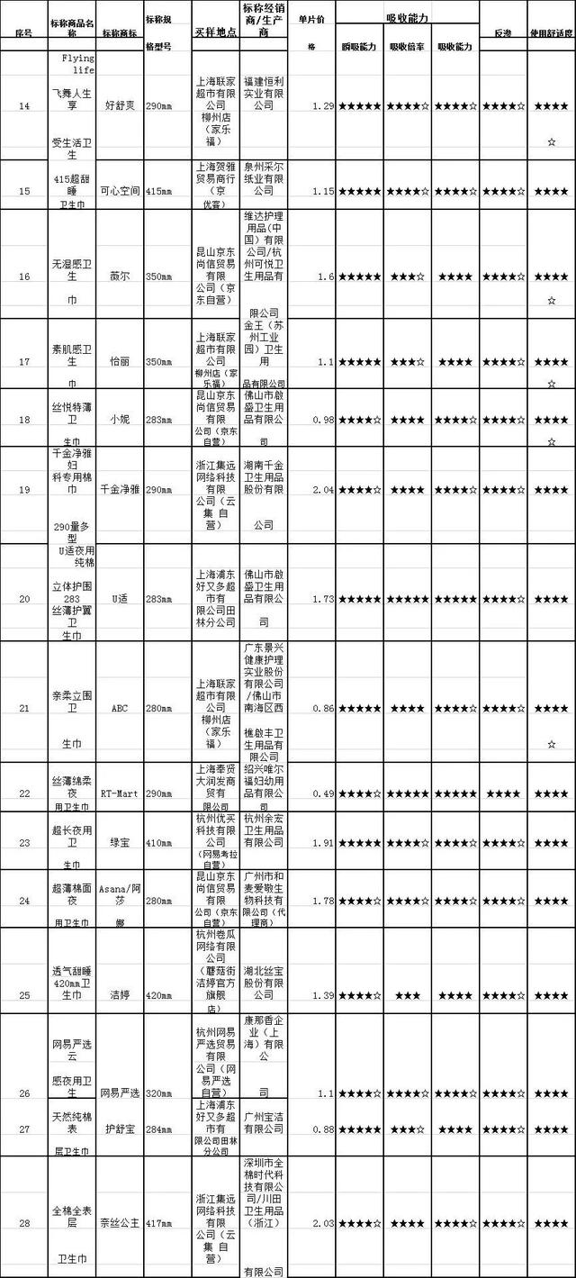 72款卫生巾大检测！七度空间、护舒宝、Free这些