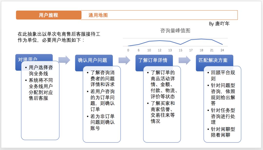 售后智能客服 | 店小蜜用户体验地图