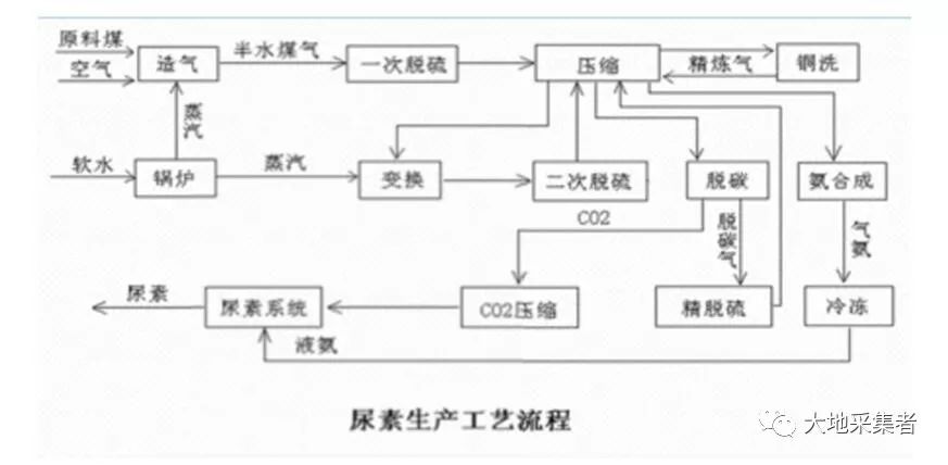 图四 煤制合成氨流程图水煤浆,干煤粉加压气化的能耗大致为44--45gj