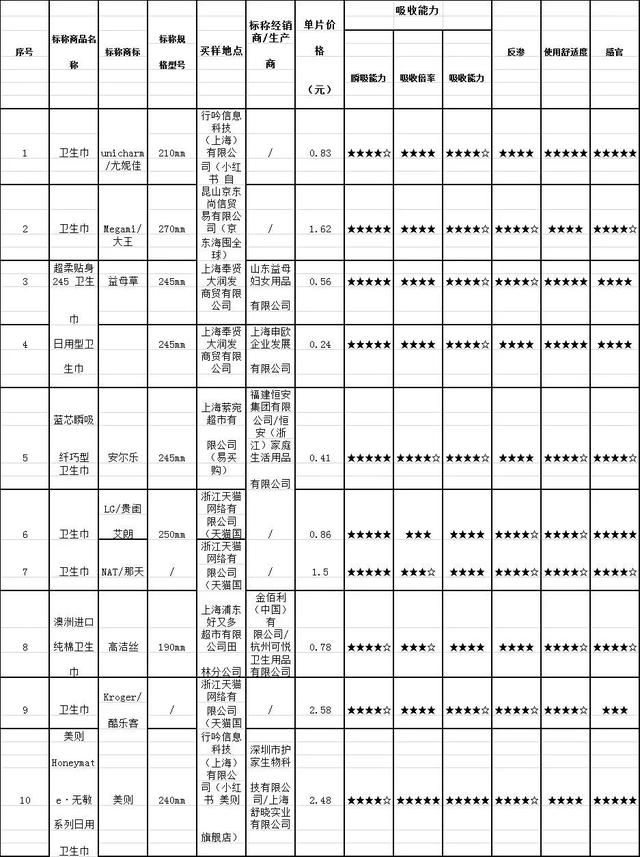 72款卫生巾大检测！七度空间、护舒宝、Free这些