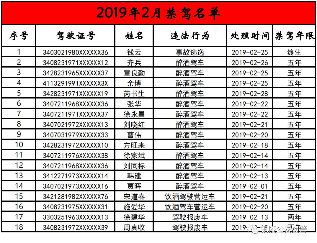 最新一批驾驶证吊销人员名单