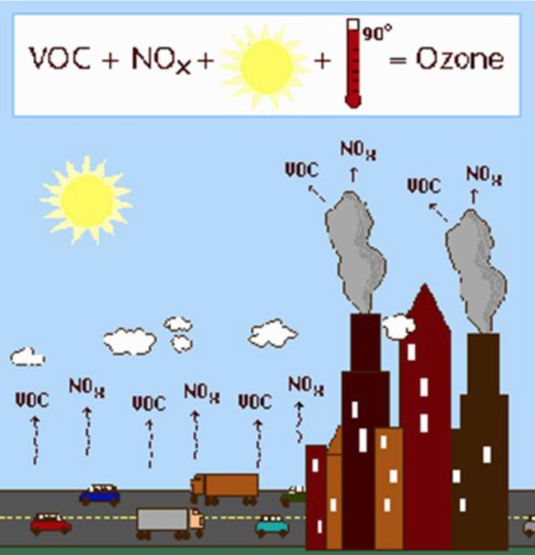 臭氧的生成(图中温度为华氏度,即32℃左右).