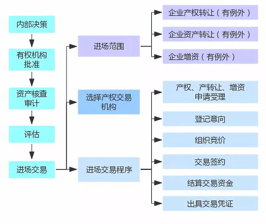 二, 产权交易流程以前有朋友问:和城投合作,股权交易要不要进场,增资