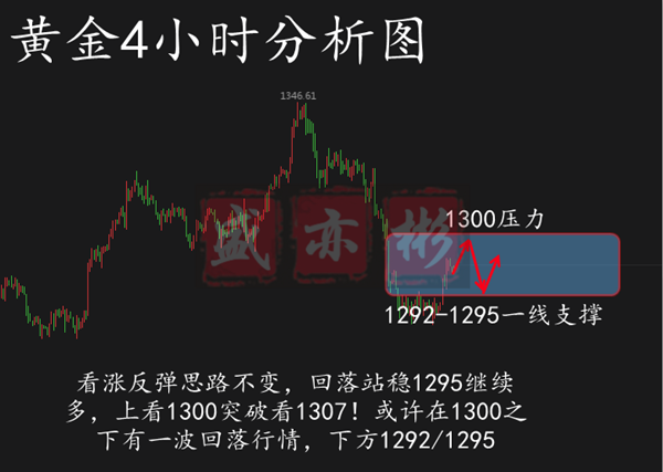 盛亦彬：3.11午後黃金走勢分析附穩健操作建議 財經 第1張