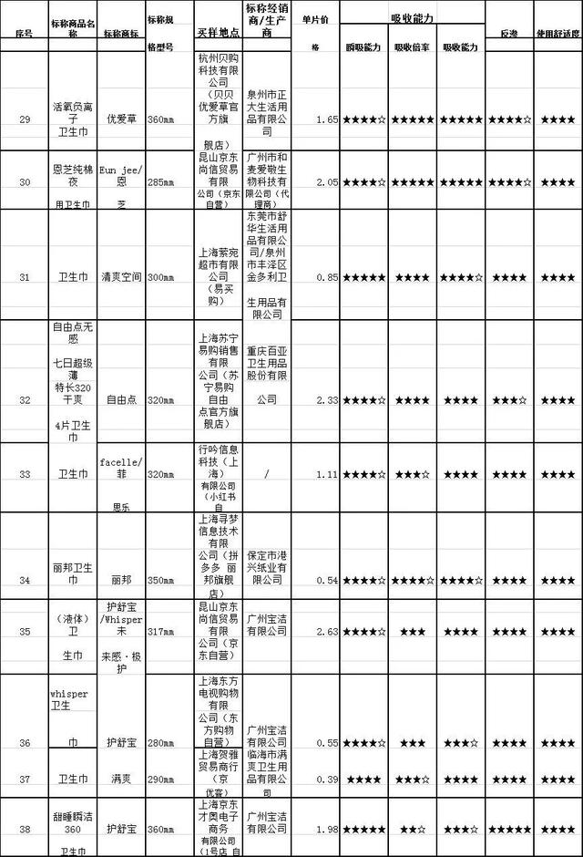 72款卫生巾大检测！七度空间、护舒宝、Free这些