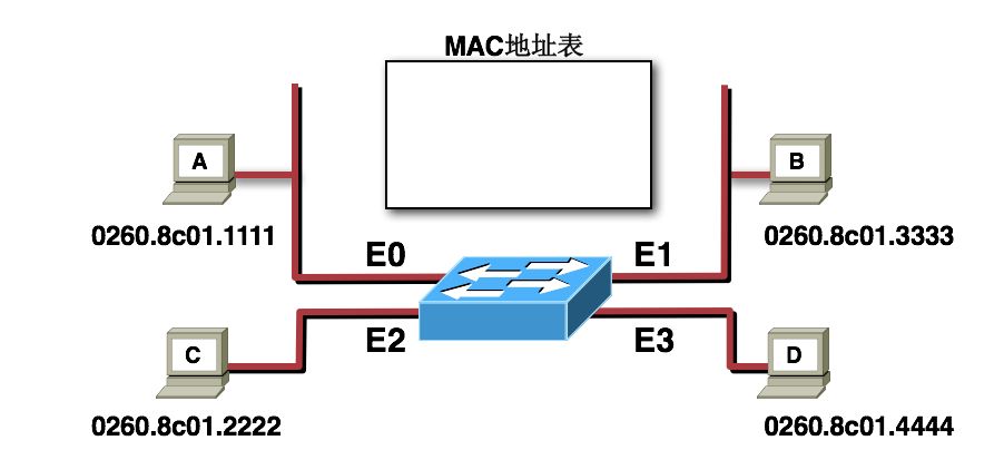 轻松get交换机工作原理,稳定传输分流 (上篇)