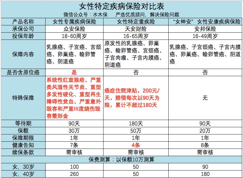 (1)保障范围女性特定疾病一般都会保障女性常见的6种癌症(乳腺癌,子宫