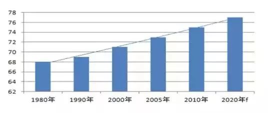 一生的22个衰老时间点,你到哪个节点了?