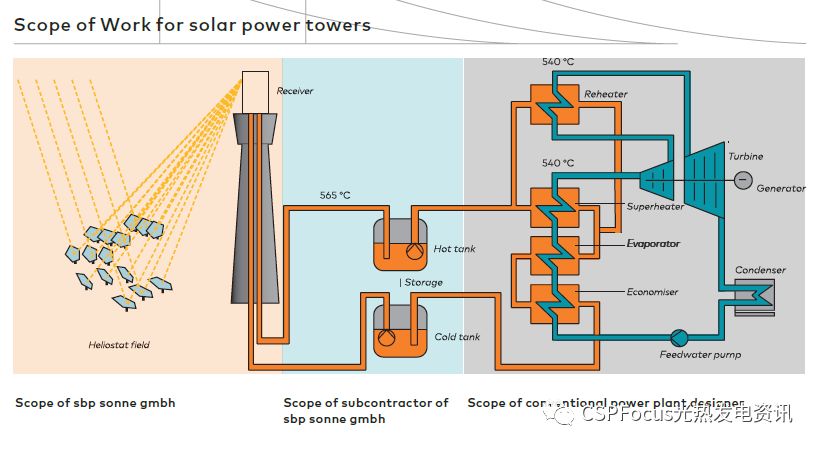 sbp为我国多座光热电站提供槽式集热器及塔式定日镜技术支持