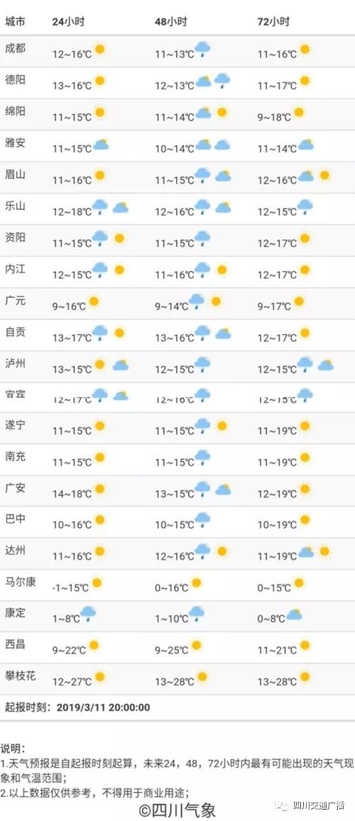 【1017丨天气】本周四川气温起伏不定,真正的降温降水