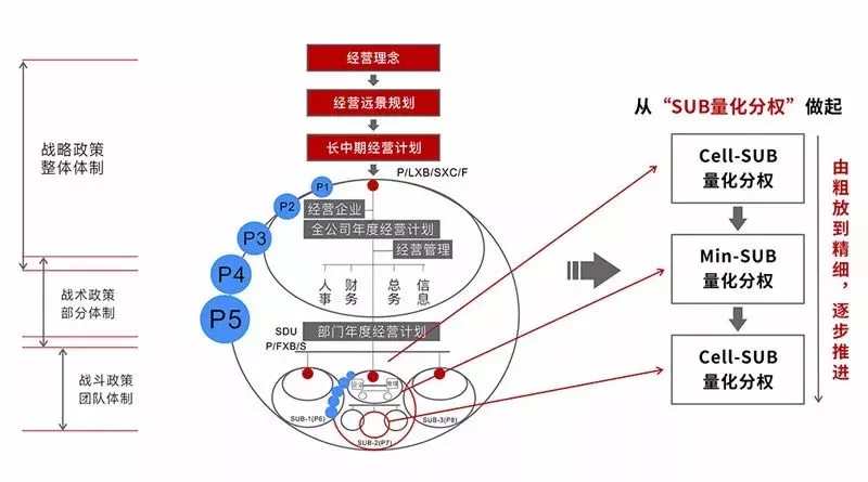 《阿米巴经营》组织划分与内部交易