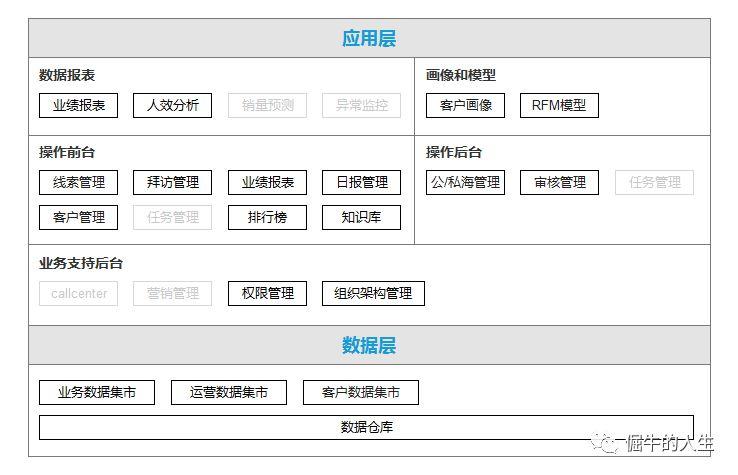 CRM项目实战(3):客户特征= 客户识别 +管理_销售