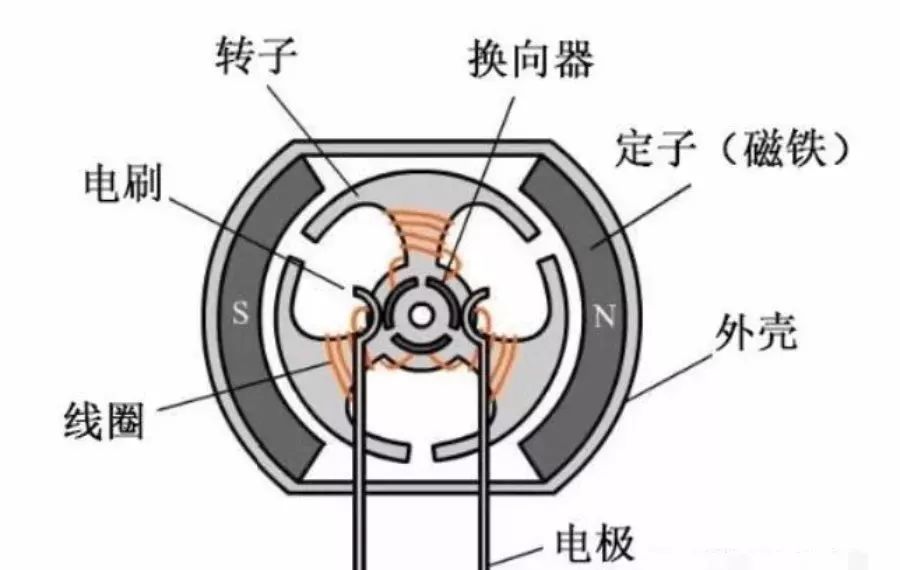 技术货一文弄清有刷电机与无刷电机那些事